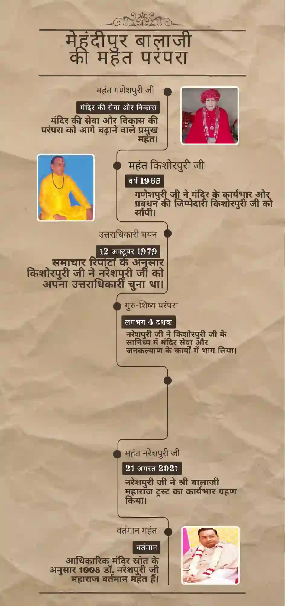 मेहंदीपुर बालाजी की महंत परंपरा गणेशपुरी जी किशोरपुरी जी और नरेशपुरी जी